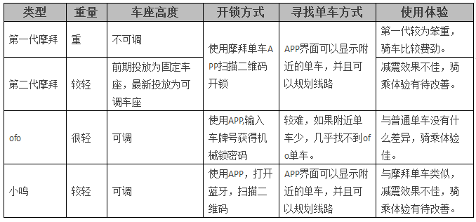 共享單車「商業(yè)模式揭秘」及「專利攻防布局」