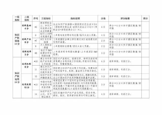 2017年國家知識產(chǎn)權(quán)試點(diǎn)示范園區(qū)驗(yàn)收復(fù)核工作通知