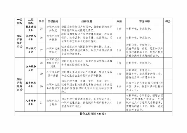 2017年國家知識產(chǎn)權(quán)試點(diǎn)示范園區(qū)驗(yàn)收復(fù)核工作通知