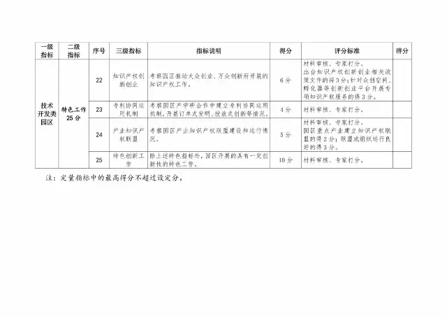 2017年國家知識產(chǎn)權(quán)試點(diǎn)示范園區(qū)驗(yàn)收復(fù)核工作通知