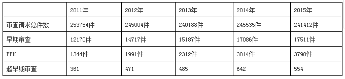 快上加快！國(guó)外專利申請(qǐng)加快之日本篇