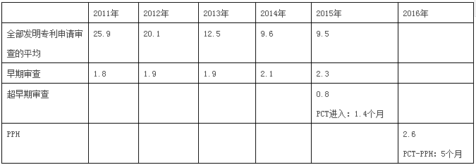 快上加快！國(guó)外專利申請(qǐng)加快之日本篇