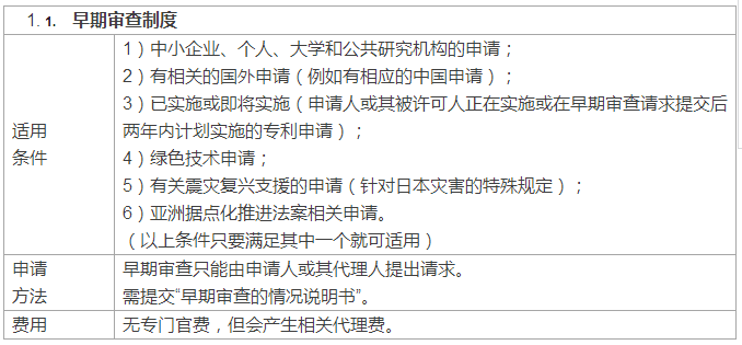 快上加快！國(guó)外專利申請(qǐng)加快之日本篇