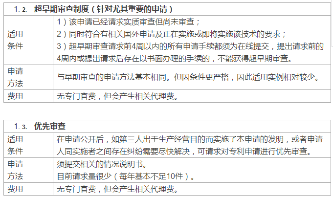 快上加快！國(guó)外專利申請(qǐng)加快之日本篇