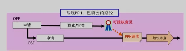 專利審查高速路（PPH）介紹（一）