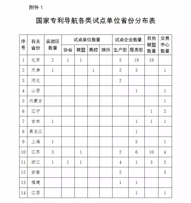 國知局：報送「國家專利導(dǎo)航試點(diǎn)工程」和「國家知識產(chǎn)權(quán)試點(diǎn)示范園區(qū)」2016總結(jié)及2017計劃通知