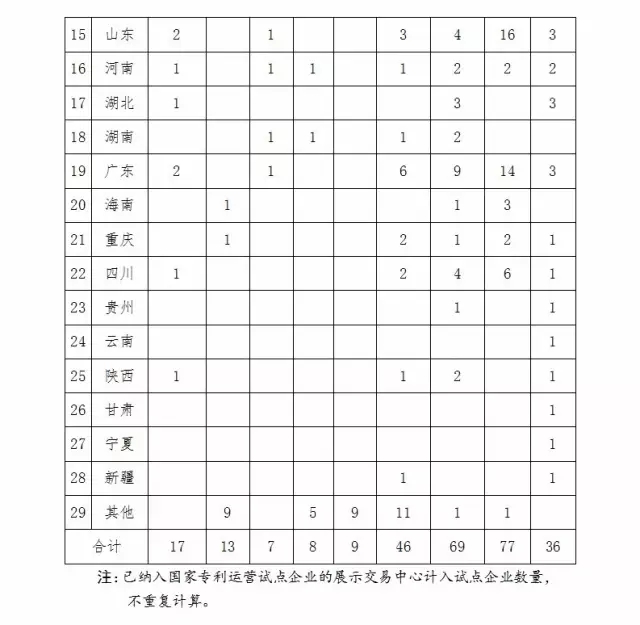 國知局：報送「國家專利導(dǎo)航試點(diǎn)工程」和「國家知識產(chǎn)權(quán)試點(diǎn)示范園區(qū)」2016總結(jié)及2017計劃通知