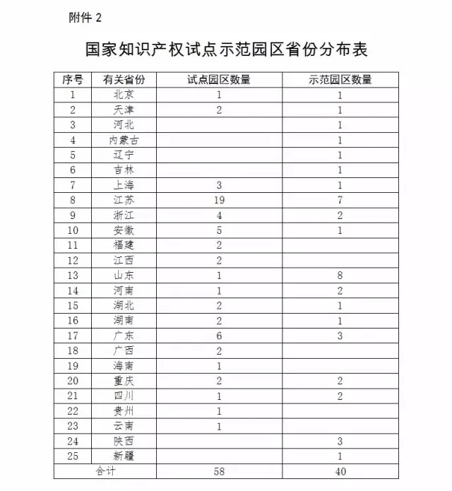 國知局：報送「國家專利導(dǎo)航試點(diǎn)工程」和「國家知識產(chǎn)權(quán)試點(diǎn)示范園區(qū)」2016總結(jié)及2017計劃通知