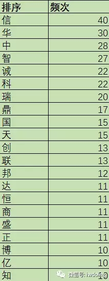 分析了2000家事務(wù)所的名字，為了搞清楚它們?cè)趺雌鹈? title=