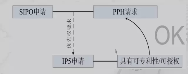 專利審查高速路（PPH）介紹（二）