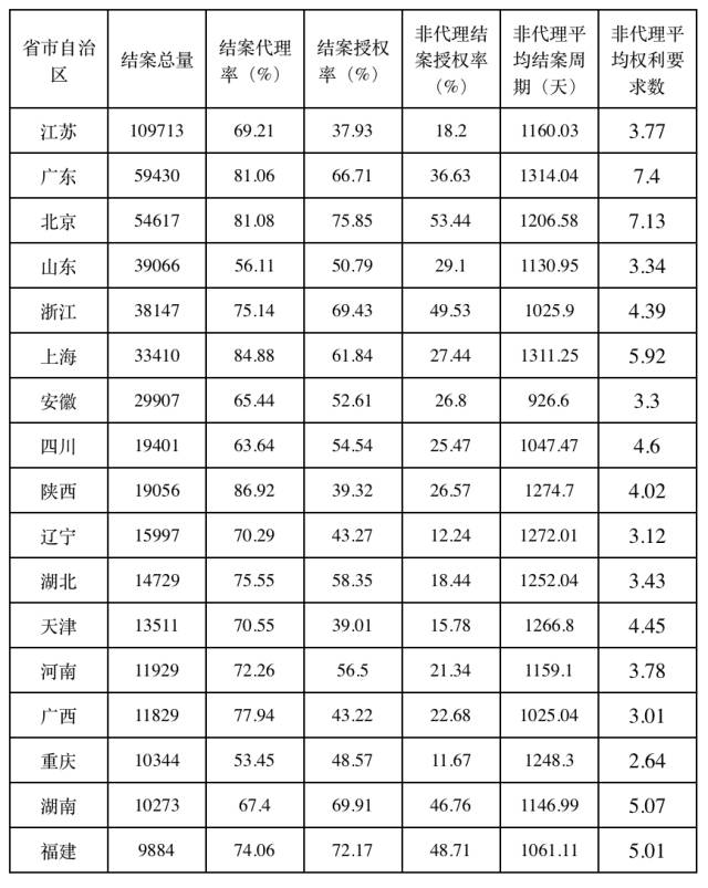 2016年國內(nèi)專利代理行業(yè)案源情況統(tǒng)計