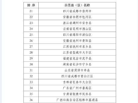 國知局：關(guān)于確定新一批國家知識產(chǎn)權(quán)強縣工程、傳統(tǒng)知識知識產(chǎn)權(quán)保護示范、試點縣（區(qū)）的通知