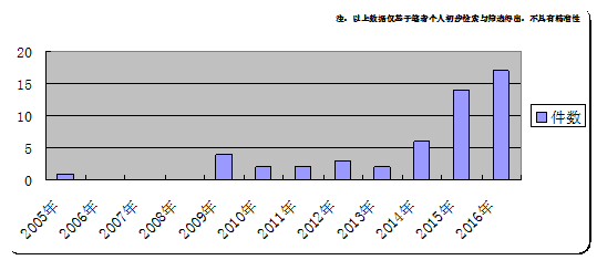 大家的『共享單車』，誰家的專利？