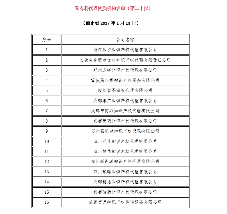 無(wú)專利代理資質(zhì)機(jī)構(gòu)名單（更新24批，共523家）