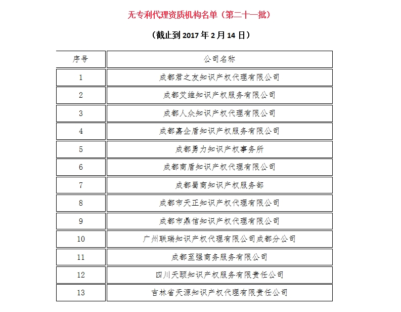 無專利代理資質(zhì)機(jī)構(gòu)名單（更新24批，共523家）