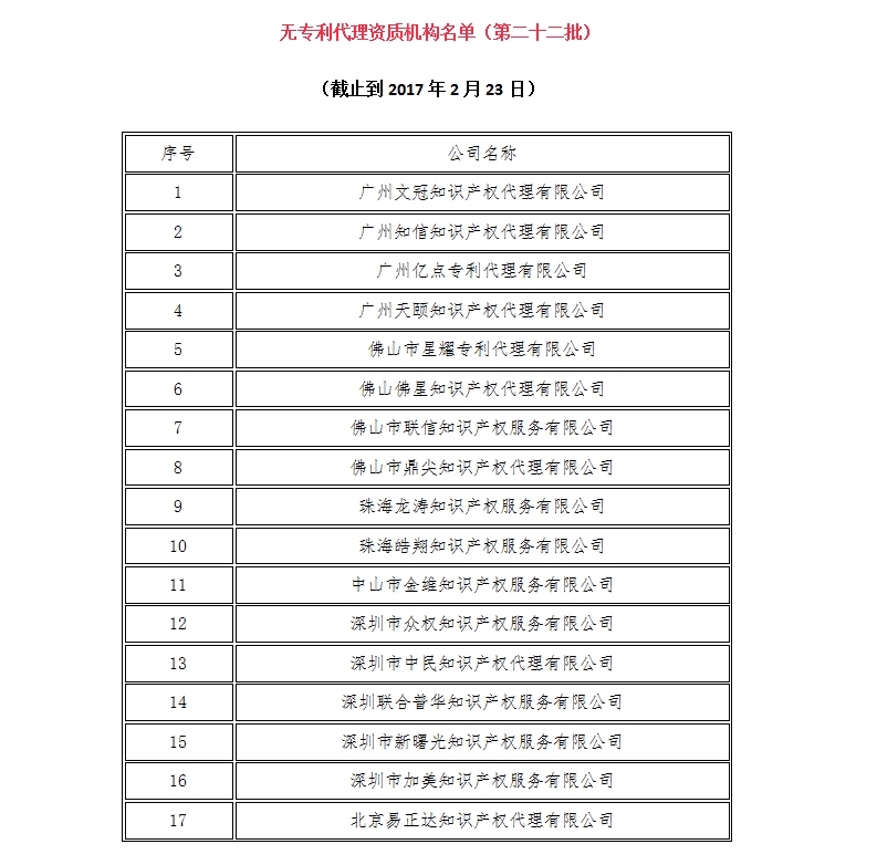 無專利代理資質(zhì)機(jī)構(gòu)名單（更新22批，共476家）