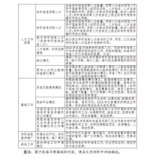 國(guó)知局：關(guān)于報(bào)送2016年全國(guó)專(zhuān)利信息傳播與利用工作情況的通知