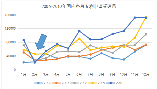 專利統(tǒng)計數(shù)據(jù)那些事：我國專利申請受理數(shù)據(jù)中的季節(jié)性因素