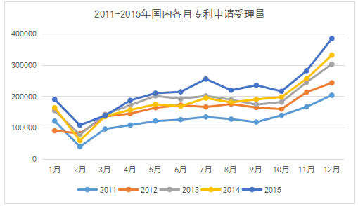 專利統(tǒng)計數(shù)據(jù)那些事：我國專利申請受理數(shù)據(jù)中的季節(jié)性因素