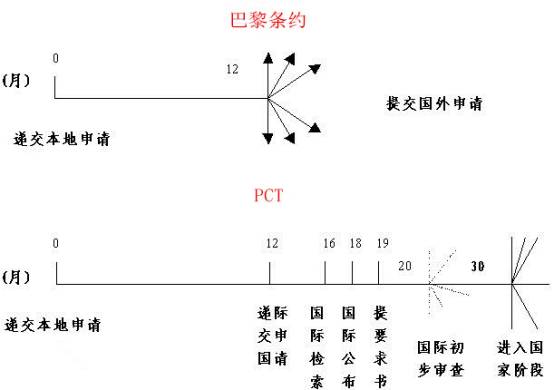 國(guó)際專利，巴黎公約和PCT哪家強(qiáng)？