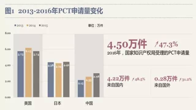 最新！PCT制度在中國(guó)實(shí)施狀況調(diào)查報(bào)告出爐