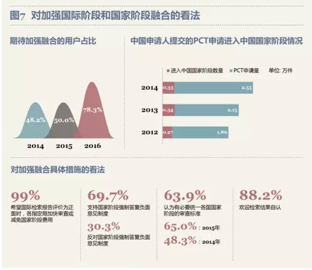 最新！PCT制度在中國(guó)實(shí)施狀況調(diào)查報(bào)告出爐