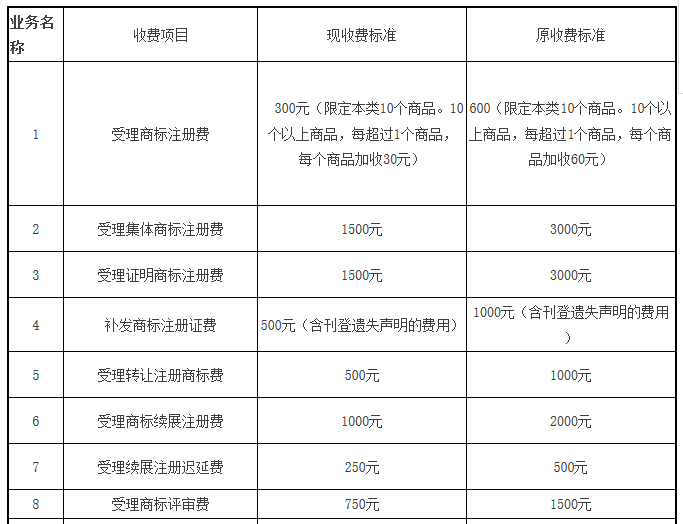 【商標(biāo)局公告】商標(biāo)注冊官費(fèi)降至300元！變轉(zhuǎn)續(xù)等降50%（附新收費(fèi)標(biāo)準(zhǔn)）