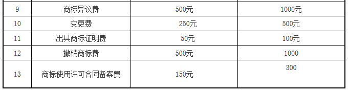 【商標(biāo)局公告】商標(biāo)注冊官費(fèi)降至300元！變轉(zhuǎn)續(xù)等降50%（附新收費(fèi)標(biāo)準(zhǔn)）