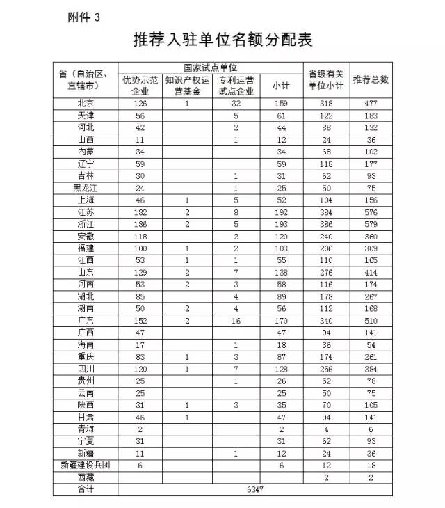 關于國家知識產權運營公共服務平臺遴選入駐單位的通知