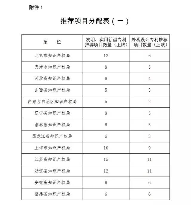 通知！第十九屆中國專利獎(jiǎng)評選工作啟動(dòng)