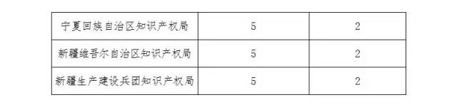 通知！第十九屆中國專利獎(jiǎng)評選工作啟動(dòng)