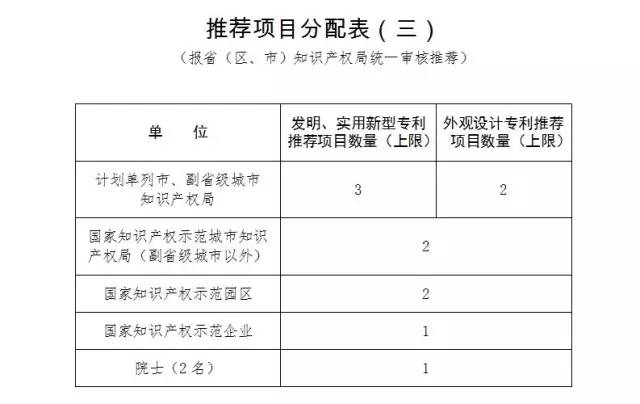 通知！第十九屆中國專利獎(jiǎng)評選工作啟動(dòng)