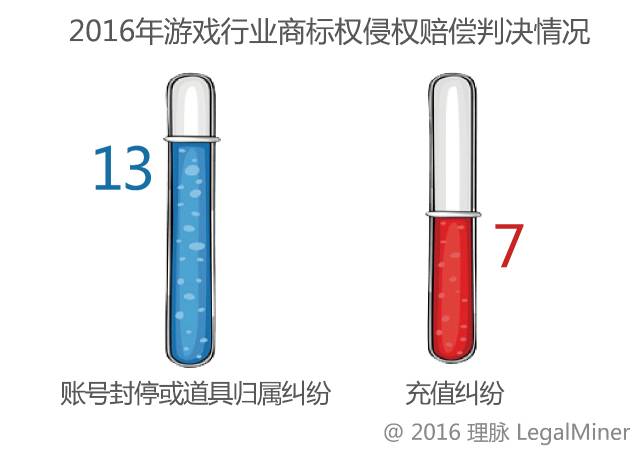 2016年網(wǎng)絡(luò)游戲行業(yè)訴訟情況報告