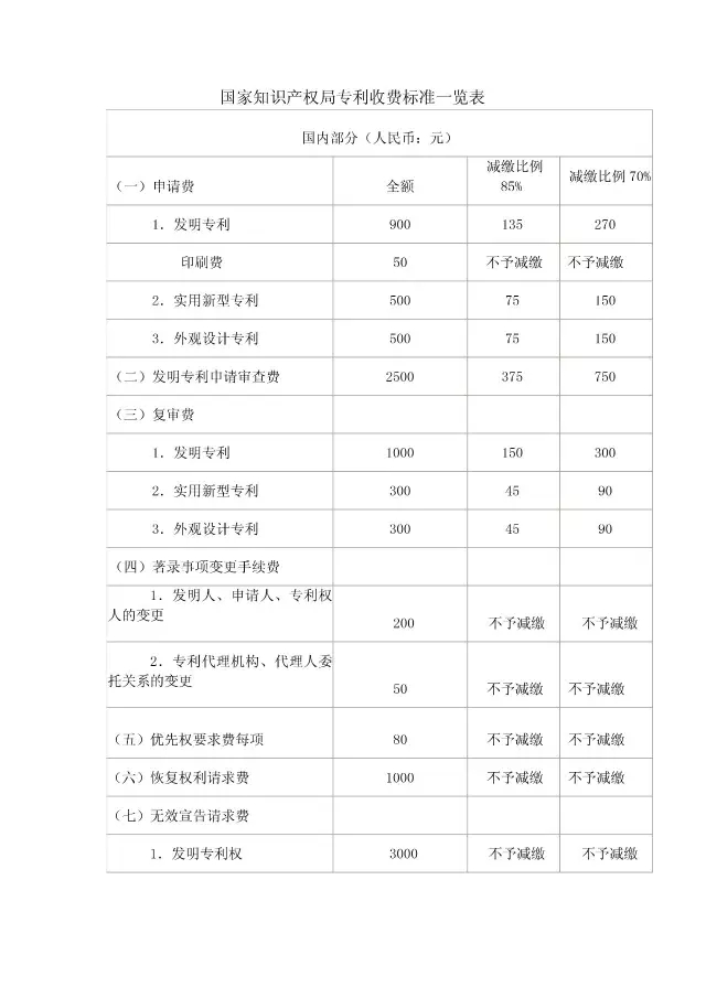 「商標(biāo)/?專利/版權(quán)」最新收費(fèi)標(biāo)準(zhǔn)一覽表