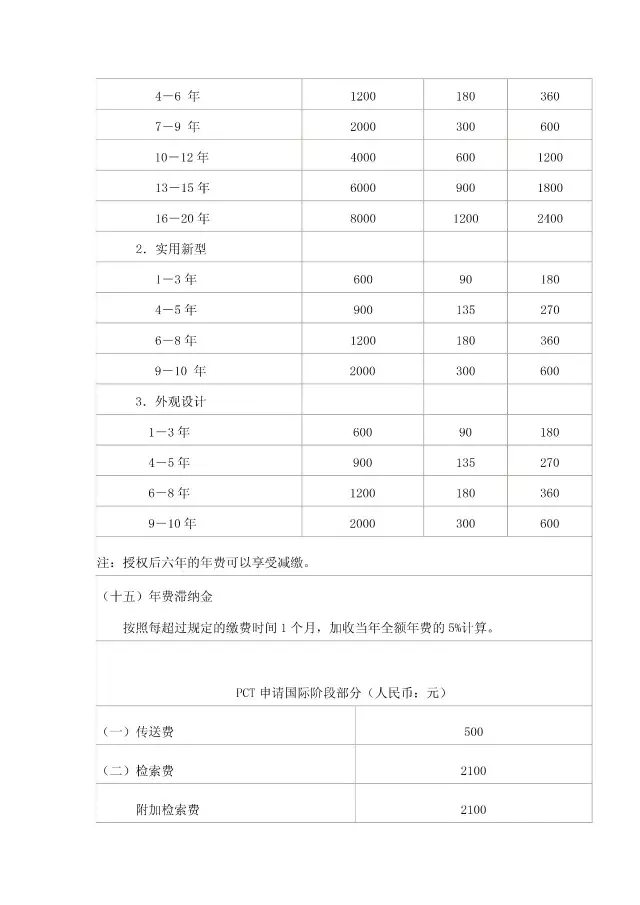 「商標(biāo)/?專利/版權(quán)」最新收費(fèi)標(biāo)準(zhǔn)一覽表