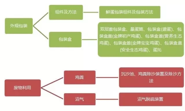 驚！「一枚雞蛋」背后的專利技術(shù)及布局策略