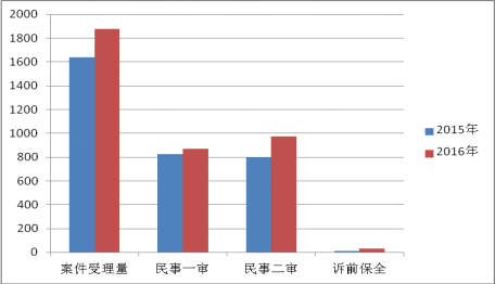 上海知識產權法院 知識產權司法保護狀況 （2016年）