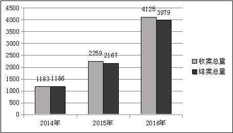 上海浦東新區(qū)人民法院 知識(shí)產(chǎn)權(quán)司法保護(hù)狀況 （2016）