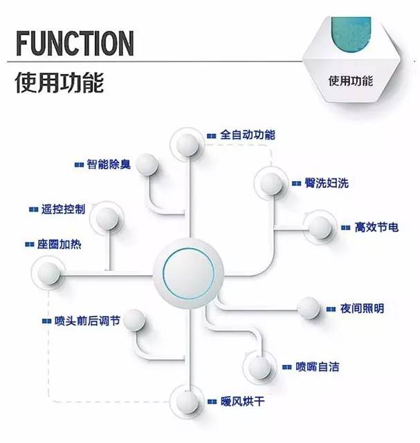 【科技情報(bào)】喂，你家的馬桶該換了！