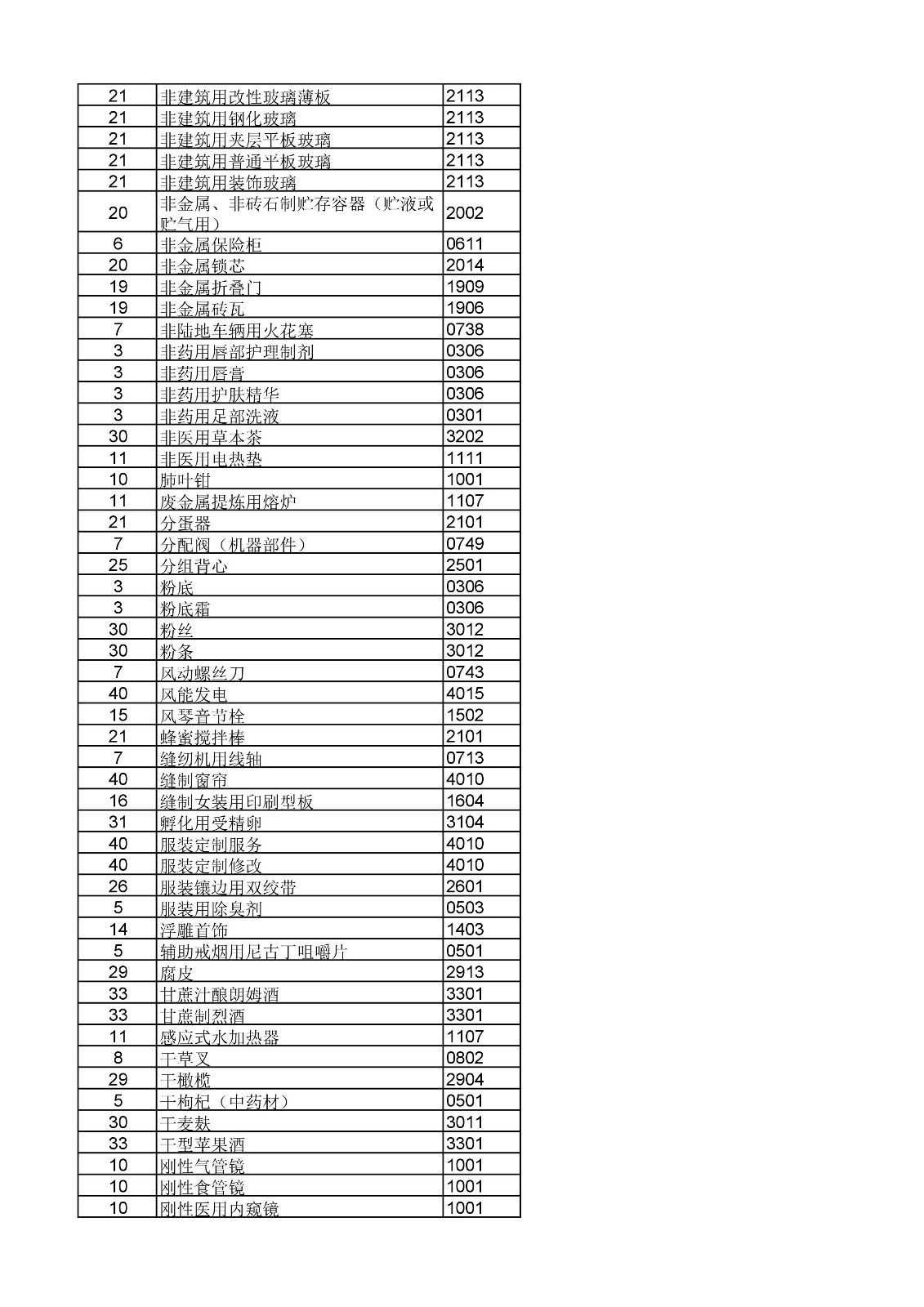 商標(biāo)局：《類似商品和服務(wù)區(qū)分表》以外可接受商品和服務(wù)項(xiàng)目名稱公布