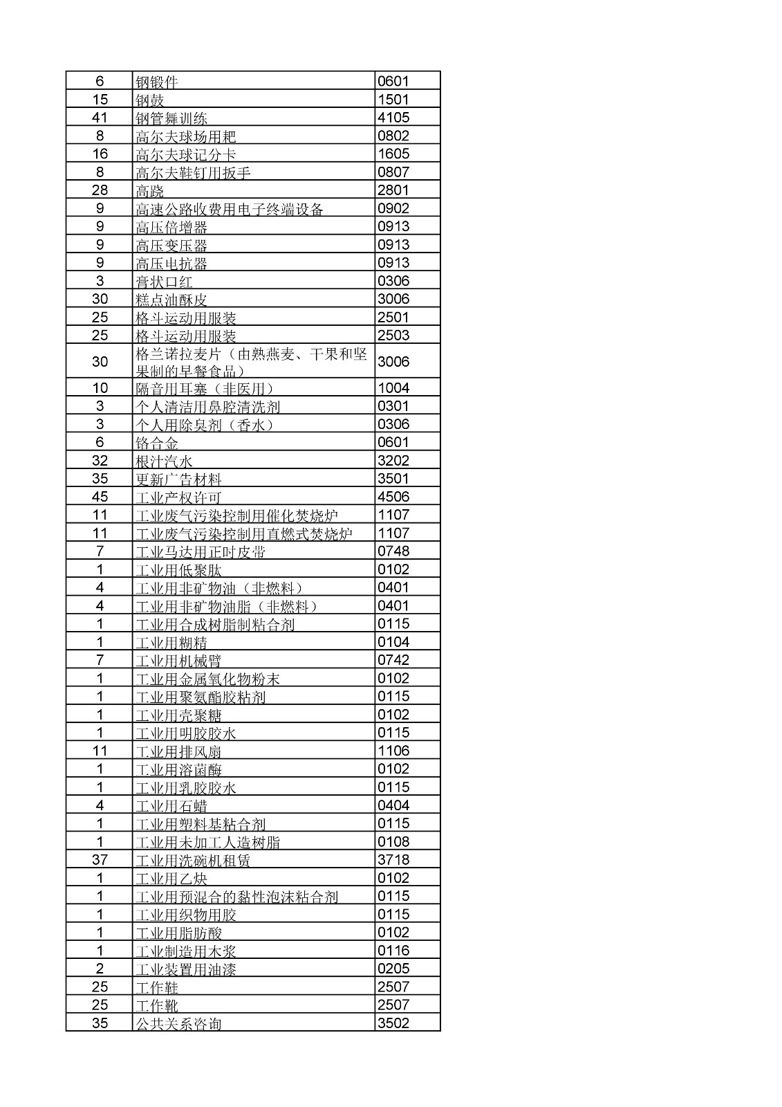 商標(biāo)局：《類似商品和服務(wù)區(qū)分表》以外可接受商品和服務(wù)項(xiàng)目名稱公布