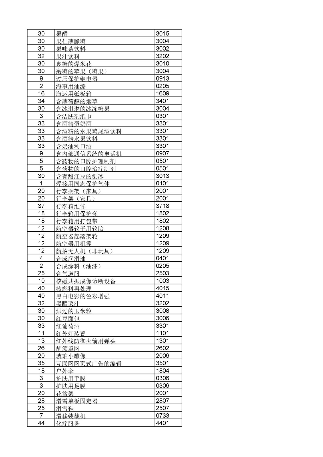 商標(biāo)局：《類似商品和服務(wù)區(qū)分表》以外可接受商品和服務(wù)項(xiàng)目名稱公布