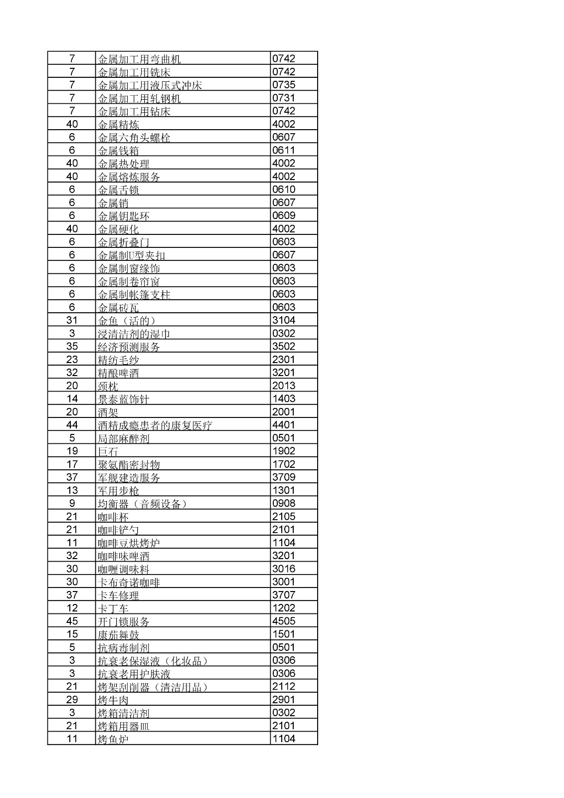 商標(biāo)局：《類似商品和服務(wù)區(qū)分表》以外可接受商品和服務(wù)項(xiàng)目名稱公布