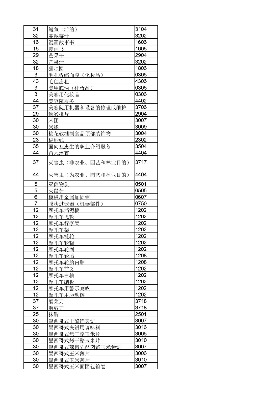 商標(biāo)局：《類似商品和服務(wù)區(qū)分表》以外可接受商品和服務(wù)項(xiàng)目名稱公布