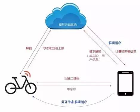 摩拜侵權(quán)？共享單車專利侵權(quán)第一案深度分析