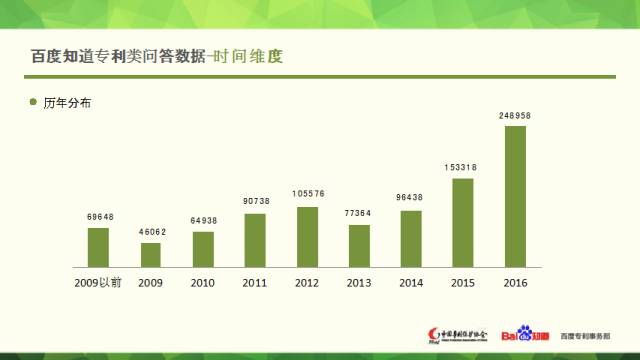 中國專利保護(hù)協(xié)會聯(lián)合百度知道發(fā)布專利大數(shù)據(jù)