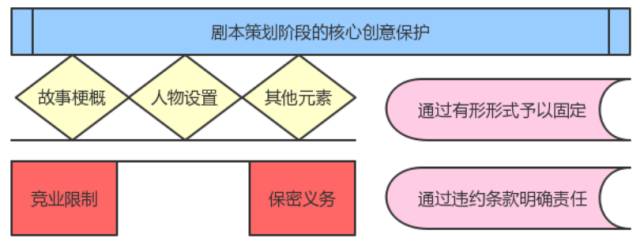 【娛樂法】 如何保護(hù)影視劇劇本策劃階段的核心創(chuàng)意——談劇本創(chuàng)作備忘錄之條款設(shè)計(jì)