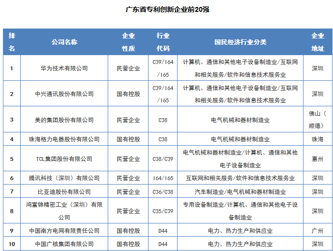 【廣東首發(fā)】《2016年度廣東省企業(yè)專利創(chuàng)新百強(qiáng)榜》