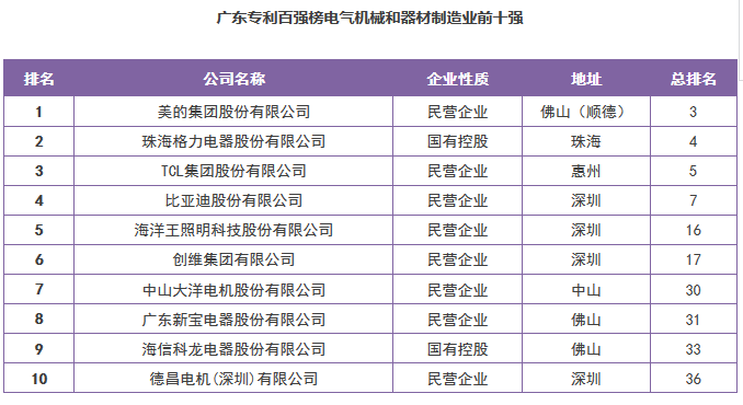 【廣東首發(fā)】《2016年度廣東省企業(yè)專利創(chuàng)新百強(qiáng)榜》