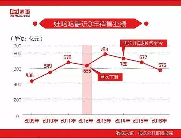 娃哈哈帝國(guó)為何隕落？90后稱它“真的太土了”！